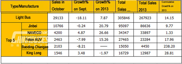 Analysis on Light Bus Sales in October