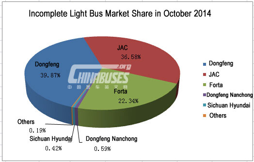 Analysis on Light Bus Sales in October