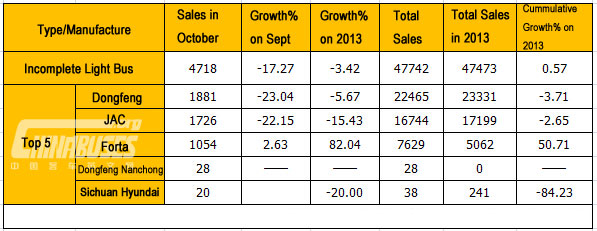 Analysis on Light Bus Sales in October
