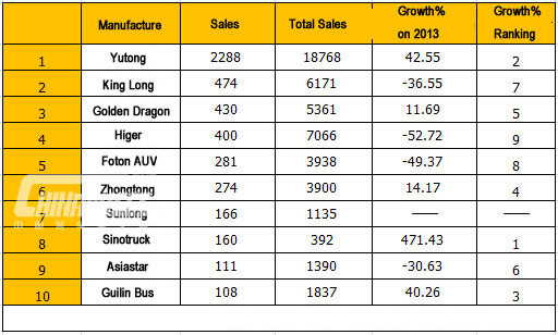 Top Ten of Large Bus Sales in October 2014