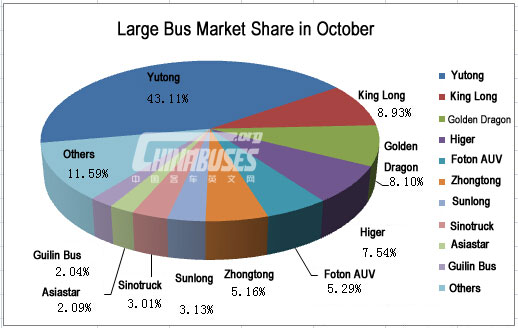 Top Ten of Large Bus Sales in October 2014