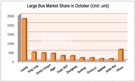 Top Ten of Large Bus Sales in October 2014