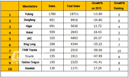 Top Ten of Medium Bus Sales in October 2014