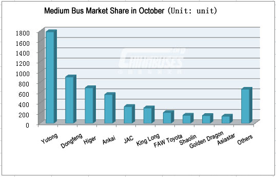Top Ten of Medium Bus Sales in October 2014