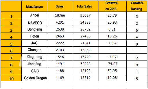 Top Ten of Light Bus Sales in October 2014