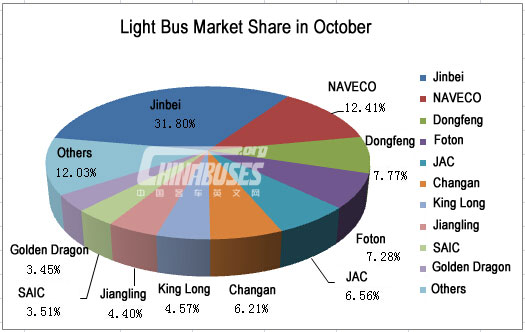 Top Ten of Light Bus Sales in October 2014