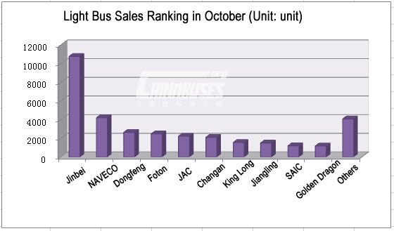 Top Ten of Light Bus Sales in October 2014