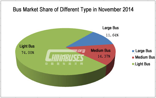 Analysis on Bus Market in November 
