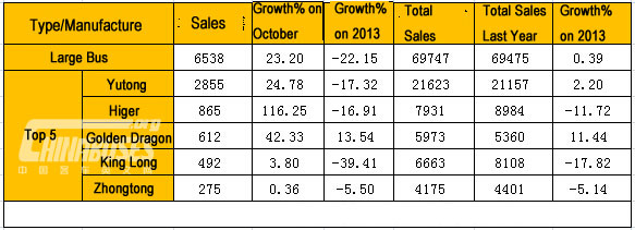 Analysis on Bus Market in November 