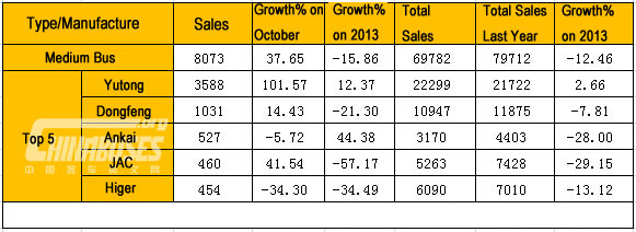 Analysis on Bus Market in November 