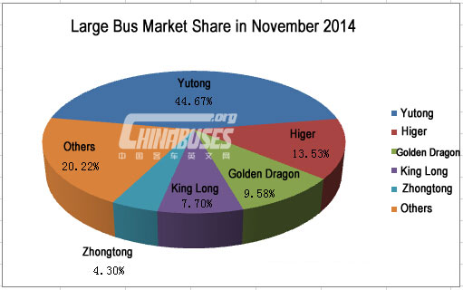 Analysis on Sales of Large Bus in November