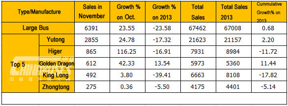 Analysis on Sales of Large Bus in November 