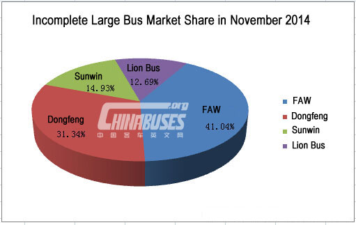 Analysis on Sales of Large Bus in November