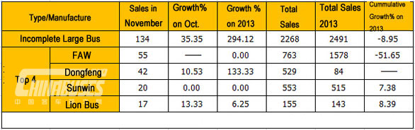 Analysis on Sales of Large Bus in November