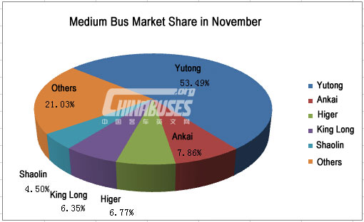 Analysis on Sales of Medium Bus in November