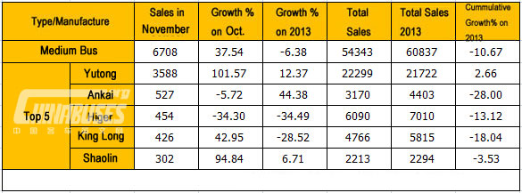 Analysis on Sales of Medium Bus in November