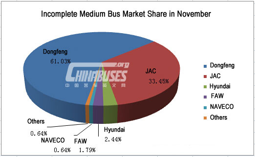 Analysis on Sales of Medium Bus in November