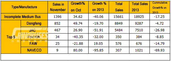 Analysis on Sales of Medium Bus in November 