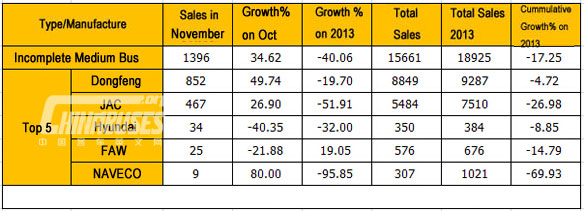 Analysis on Sales of Medium Bus in November