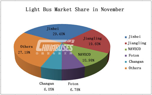 Analysis on Light Bus Sales in November