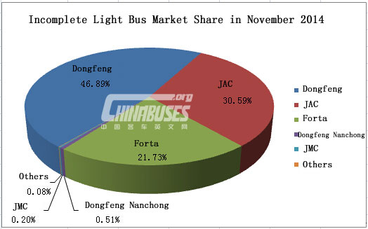 Analysis on Light Bus Sales in November