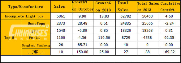 Analysis on Light Bus Sales in November