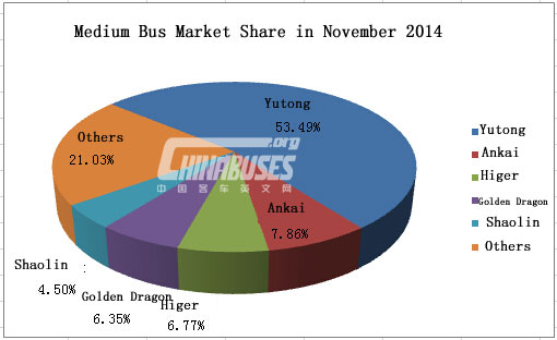 Analysis on Medium Bus Sales in November