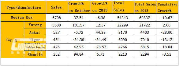 Analysis on Medium Bus Sales in November