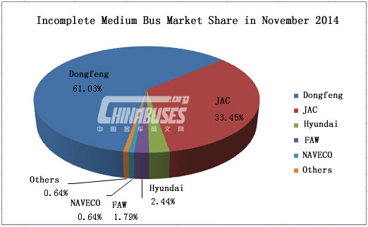 Analysis on Medium Bus Sales in November
