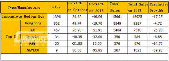 Analysis on Medium Bus Sales in November