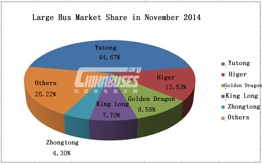 Analysis on Large Bus Sales in November 2014