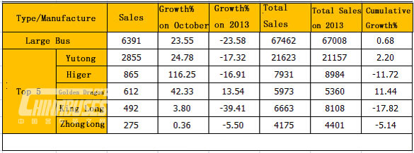 Analysis on Large Bus Sales in November 2014