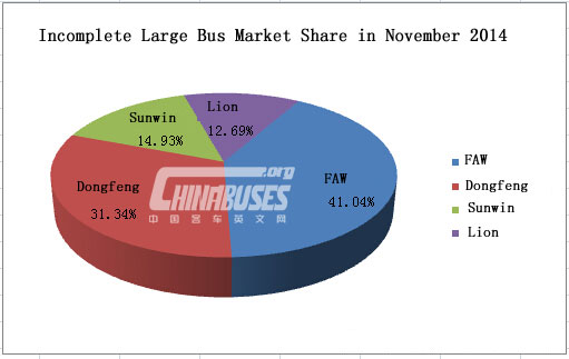 Analysis on Large Bus Sales in November 2014