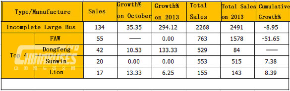Analysis on Large Bus Sales in November 2014