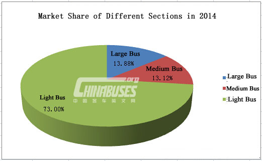 Analysis on Bus Market in 2014