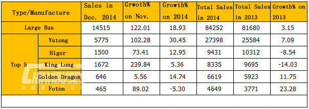 Large Bus Sales in 2014 (Unit: unit)