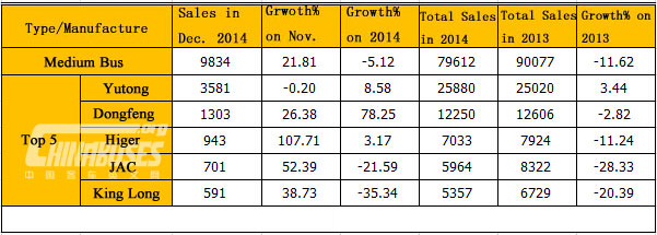 Sales of Medium Bus in 2014 (Unit: unit)