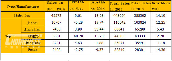 Light Bus Sales in 2014 (Unit:unit)