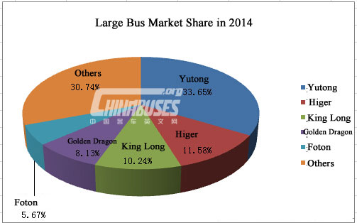 Analysis on Large Bus Market Sales in 2014