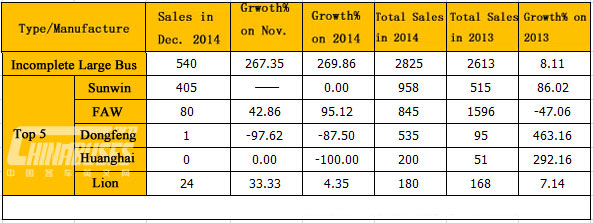 Analysis on Large Bus Market Sales in 2014