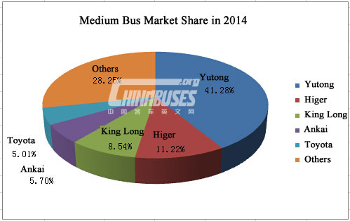Analysis on Medium Bus Sales in 2014