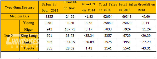 Analysis on Medium Bus Sales in 2014