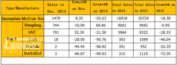 Analysis on Medium Bus Sales in 2014