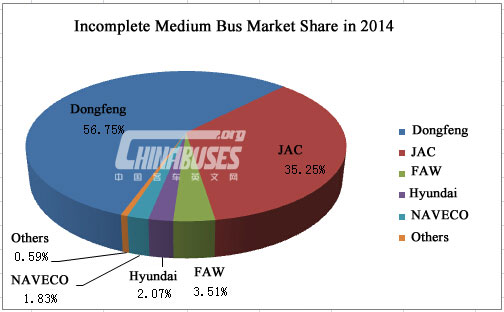Analysis on Medium Bus Sales in 2014