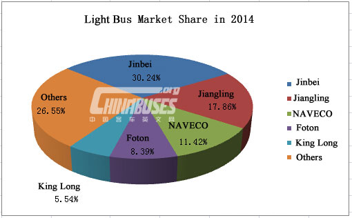 Analysis on Light Bus Sales in 2014