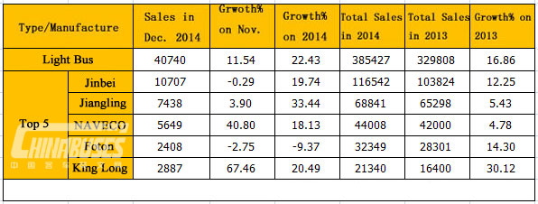 Analysis on Light Bus Sales in 2014