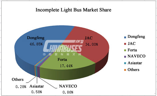 Analysis on Light Bus Sales in 2014