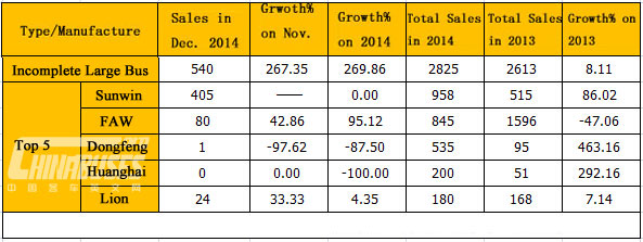 Analysis on Light Bus Sales in 2014