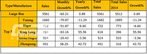 Large Bus Sales in January 2015 (Unit: unit)