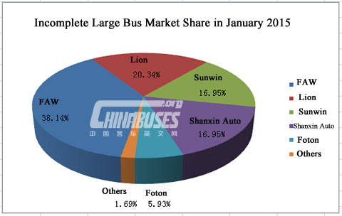Incomplete Large bus sales